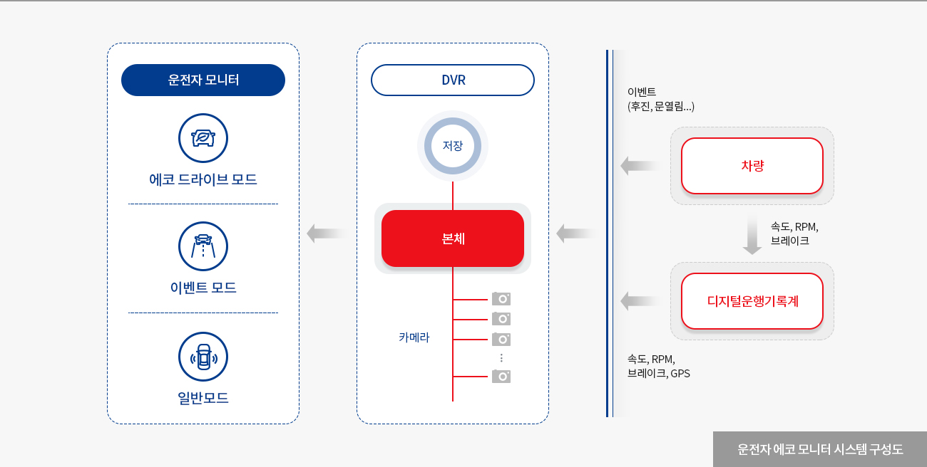 운전자 에코 모니터 시스템