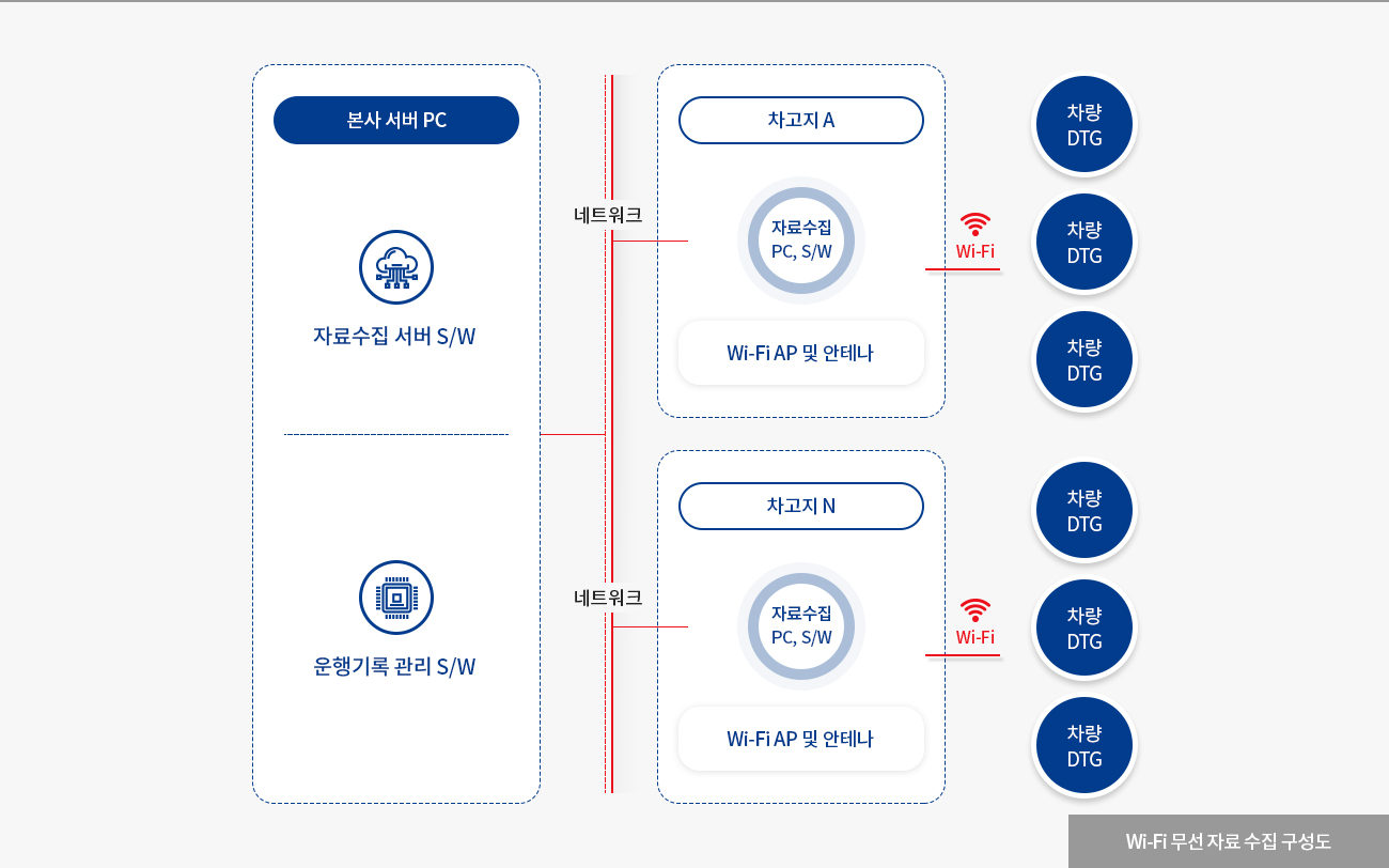 Wi-Fi 운행자료 수집